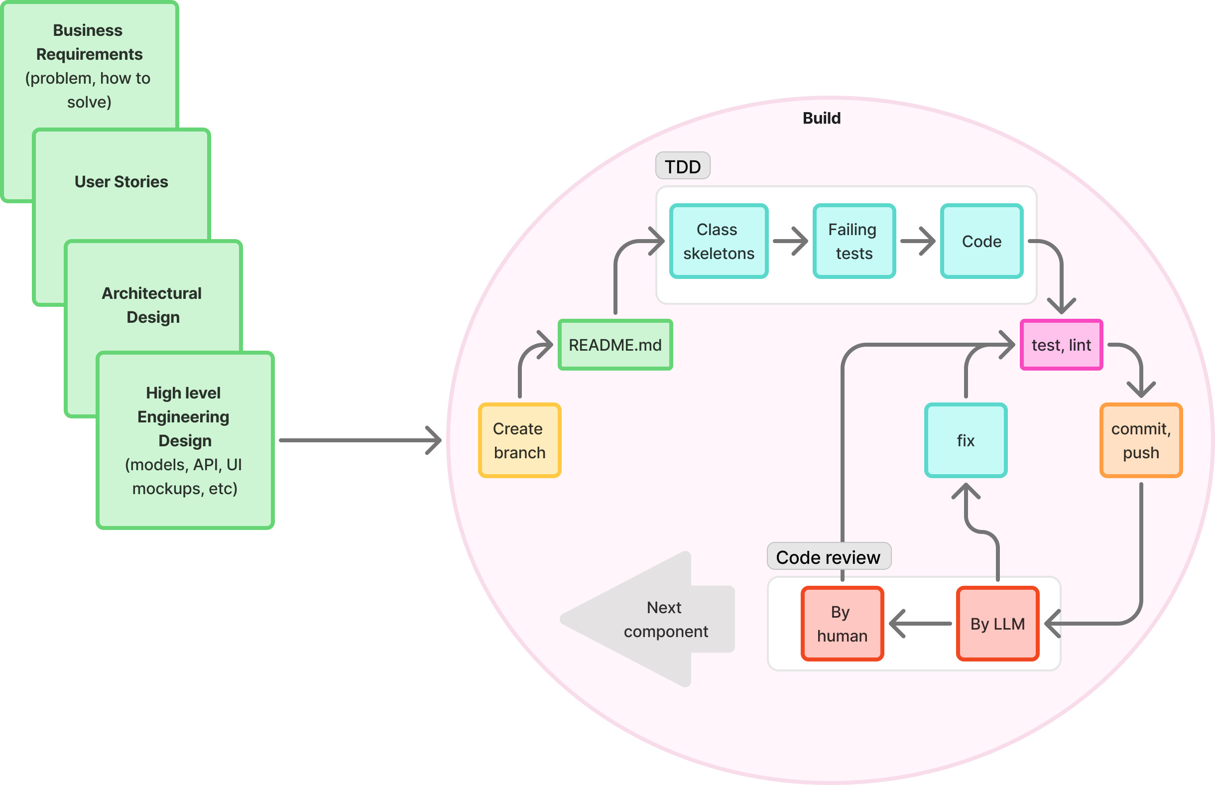 The AI DLC - Specify, Build, QA and Deployment